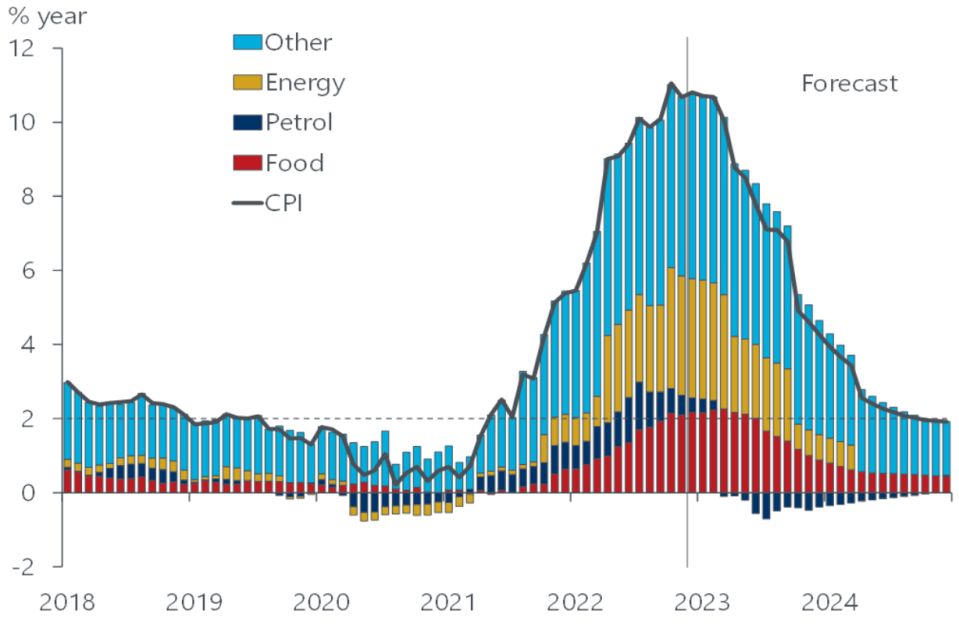 Inflation is set to drop markedly over the coming years.