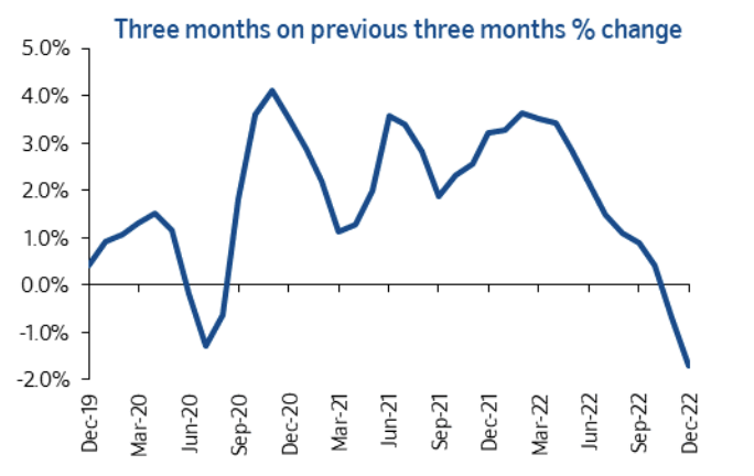 House prices have been a downward slide since the back end of 2022.