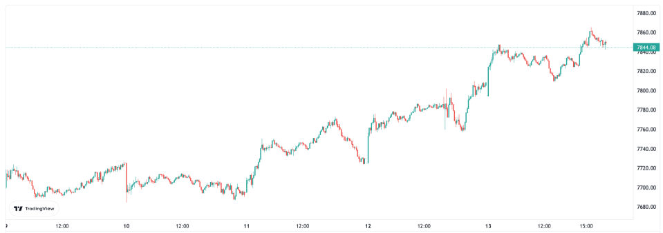The FTSE 100 finished near an all time high last week after good GDP data signalled the economy narrowly avoided a recession last year