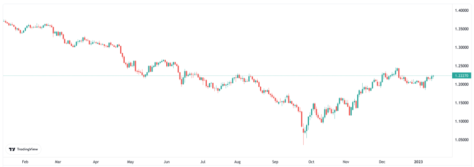 The pound slumped in 2022 due to a dollar rally and Liz Truss's reckless tax and spending decisions.