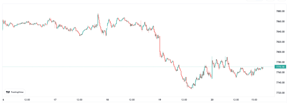 London's FTSE 100's strong start to 2023 cooled last week as recession fears resurfaced.