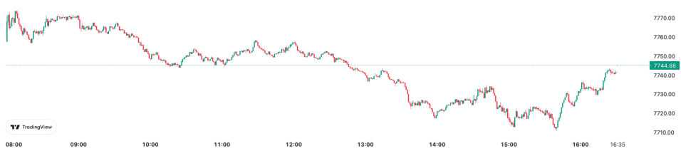 The FTSE 100 notched it's second straght day of losses.