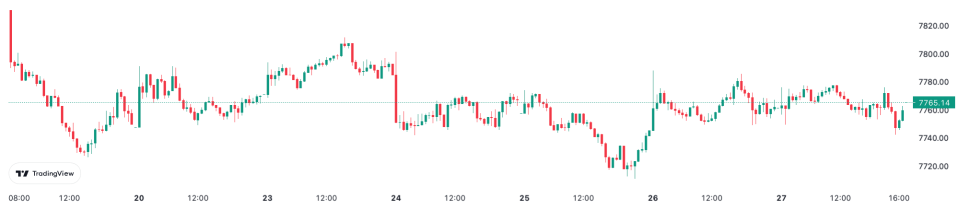 London's FTSE 100 edged lower last week, but decent Shell results this week may boost the premier index.