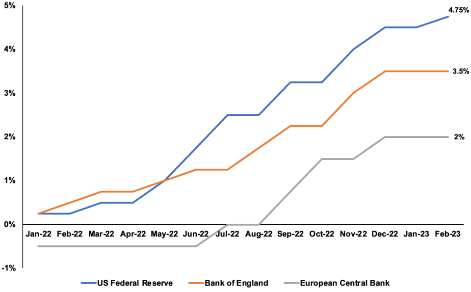 The Fed has hiked interest rates again but by the lowest amount in nearly a year.