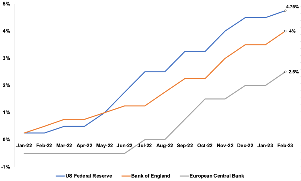 The ECB raised rates again today.