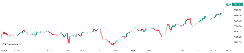 London's FTSE 100 hit a record high last week despite the UK expected to tip into recession