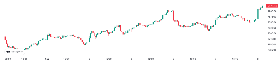 The FTSE 100 has climbed to a fresh record high today.