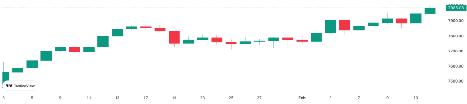The FTSE 100 trend since the start of the year has been upwards.