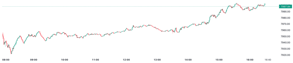 The FTSE 100 breached the 8,000 mark for the first time ever today.