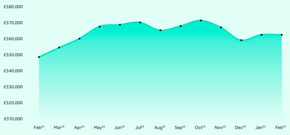 House prices have stalled of late