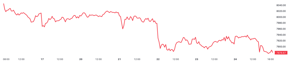 Bank of England speak dominates the City agenda in the week ahead following a poor week for the FTSE 100.