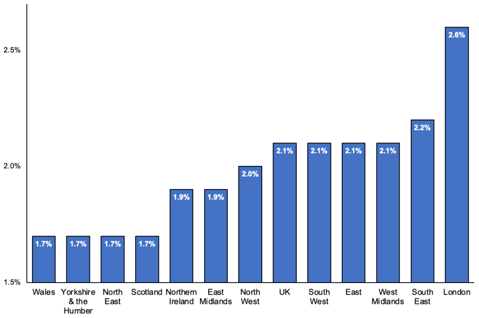 London is tipped to top the UK's growth table over the coming years.