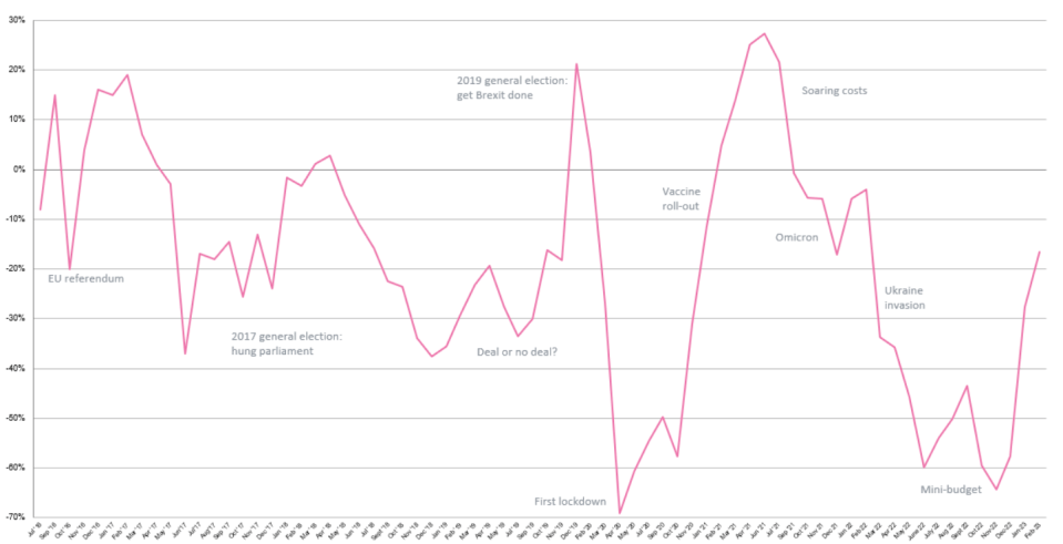 UK business confidence is back on the up, according to the IoD