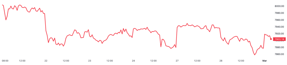 The FTSE 100 is still down over the last week despite today's gains.