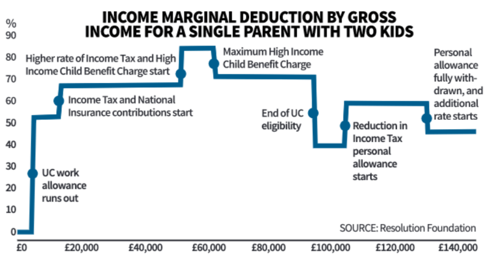 Some parents are being hit by a reduction in childcare support as their income rises.