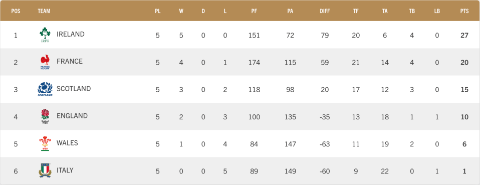Six Nations table