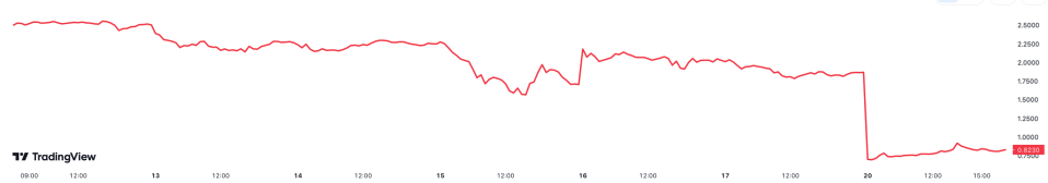 Credit Suisse share price on a line graph.