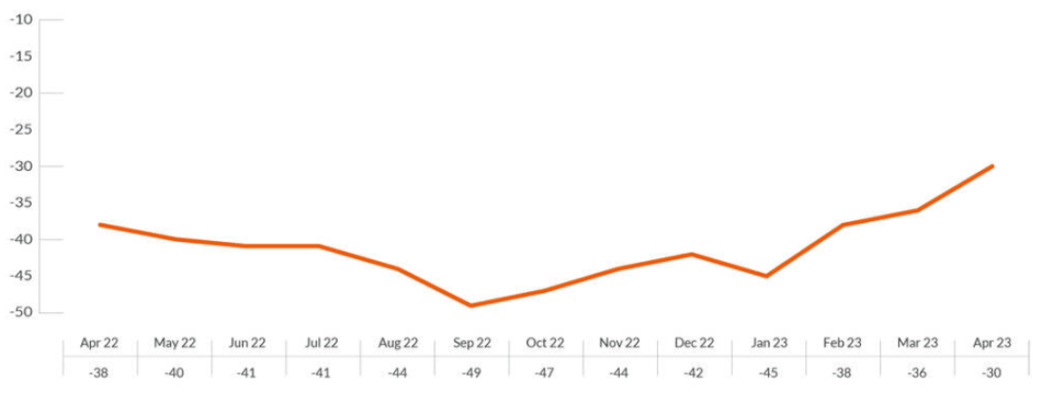 Consumer confidence has been increasing despite inflation staying very high.