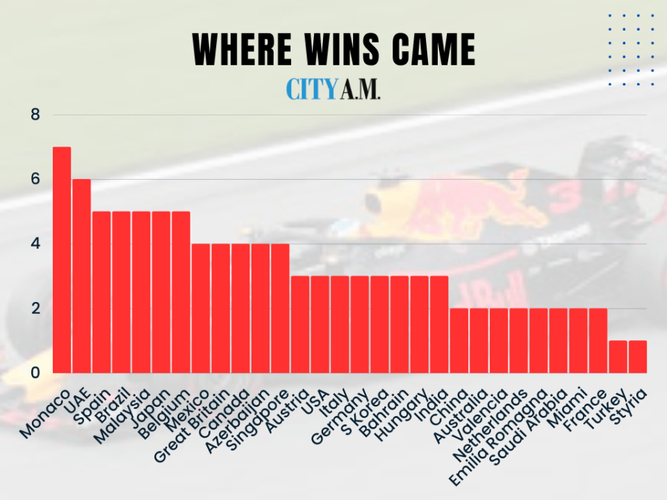 Where F1 wins came
