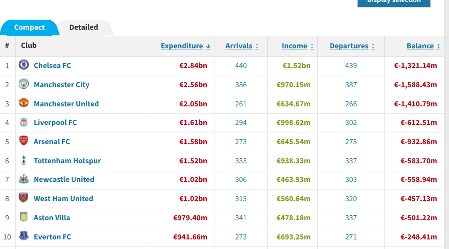 The spending table since 2008, shows Chelsea, City and United's wallets have been open - and they're well down when it comes to overall balance. 