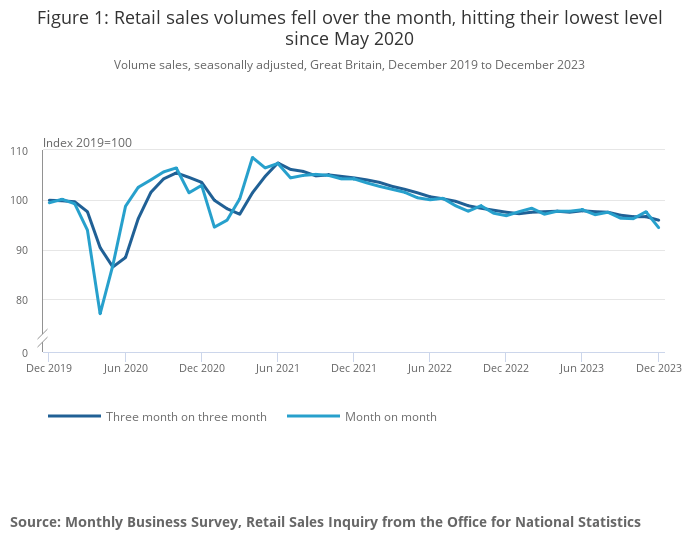 Retail sales volumes fell over the month, hitting their lowest level since May 2020