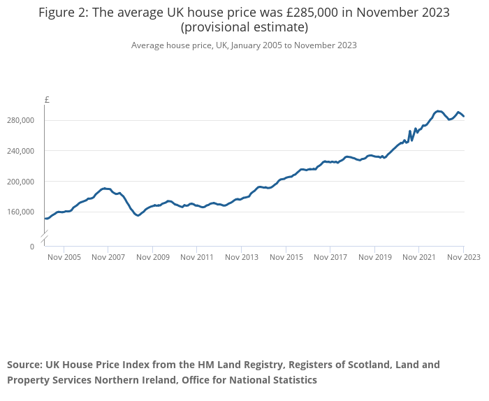 The average UK house price was &pound;285,000 in November 2023 (provisional estimate)