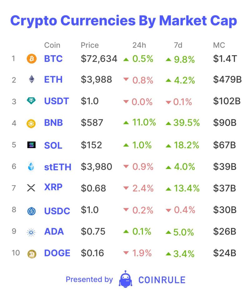 Yesterday was yet another new Bitcoin all-time high. On Tuesday, a sharp wick down to test the previous all-time high of $69,000 was quickly eaten up by hungry institutions. The Bitcoin ETFs saw a new daily net inflow record - over $1 billion. This crushed the previous record by $370 million.