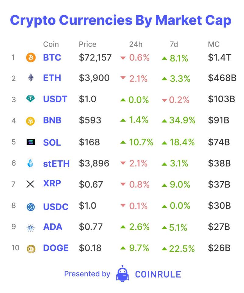 Michael Saylor and MicroStrategy are once again upping the ante. On Wednesday, the “Bitcoin Development Company” stated they are raising another $500 million in convertible notes to fund further Bitcoin acquisitions. This follows a nearly $800 million raise last week with 12,000 Bitcoin, or $822 million, scooped up over last weekend.
