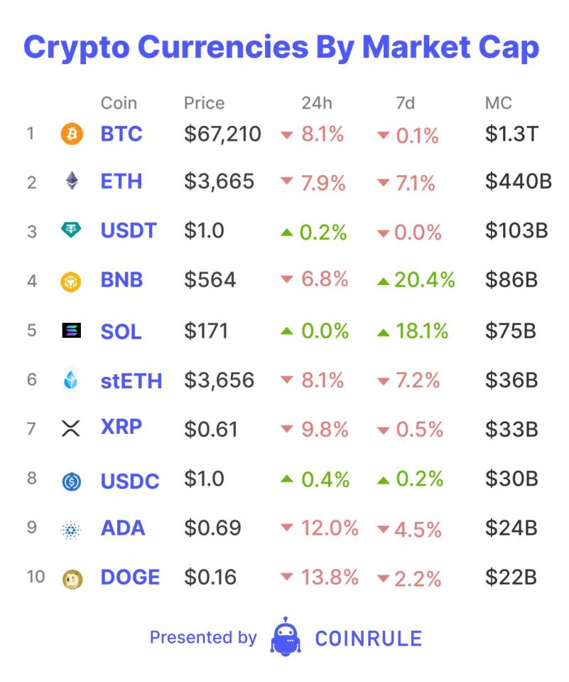 Looking back, the rise of blockchains and Ethereum as the foundation of the new financial system will seem equally inevitable. Last week, Ethereum developers launched the new Dencun upgrade. It significantly reduces the cost of transactions on so-called 'Layer 2s.'