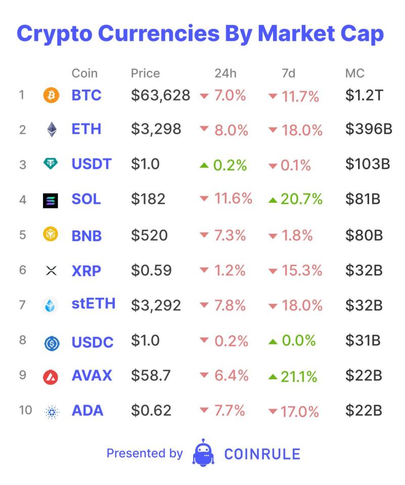 As Bitcoin makes a lower low and tries to find an area of demand, it seems the investment phrase “sell in May and go away” is being front run. Is this the beginning of a period of consolidation for crypto after several months of “up only?” Or, are markets simply de-risking ahead of today’s Federal Reserve meeting to determine interest rates?