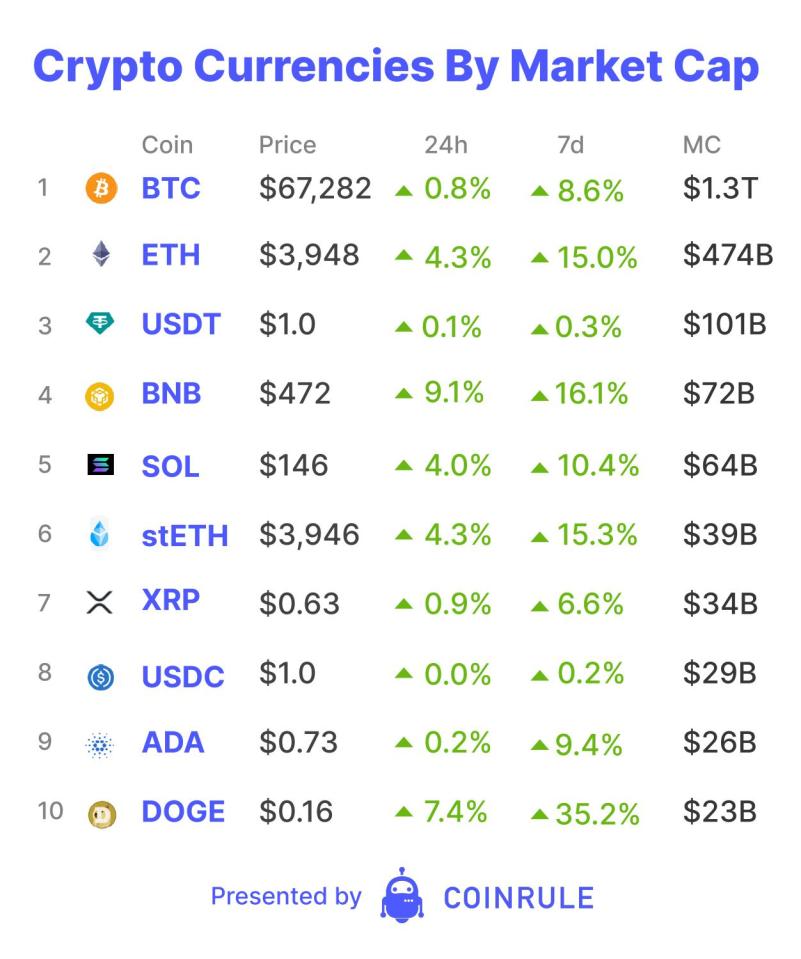 While all eyes are on Bitcoin and the question when, not if, it will break its All-Time-High price, another group of tokens has taken the market by storm: Memecoins. Doge was the frontrunner. In the last Crypto cycle, Shiba Inu Coin briefly crossed $40 billion in market cap.