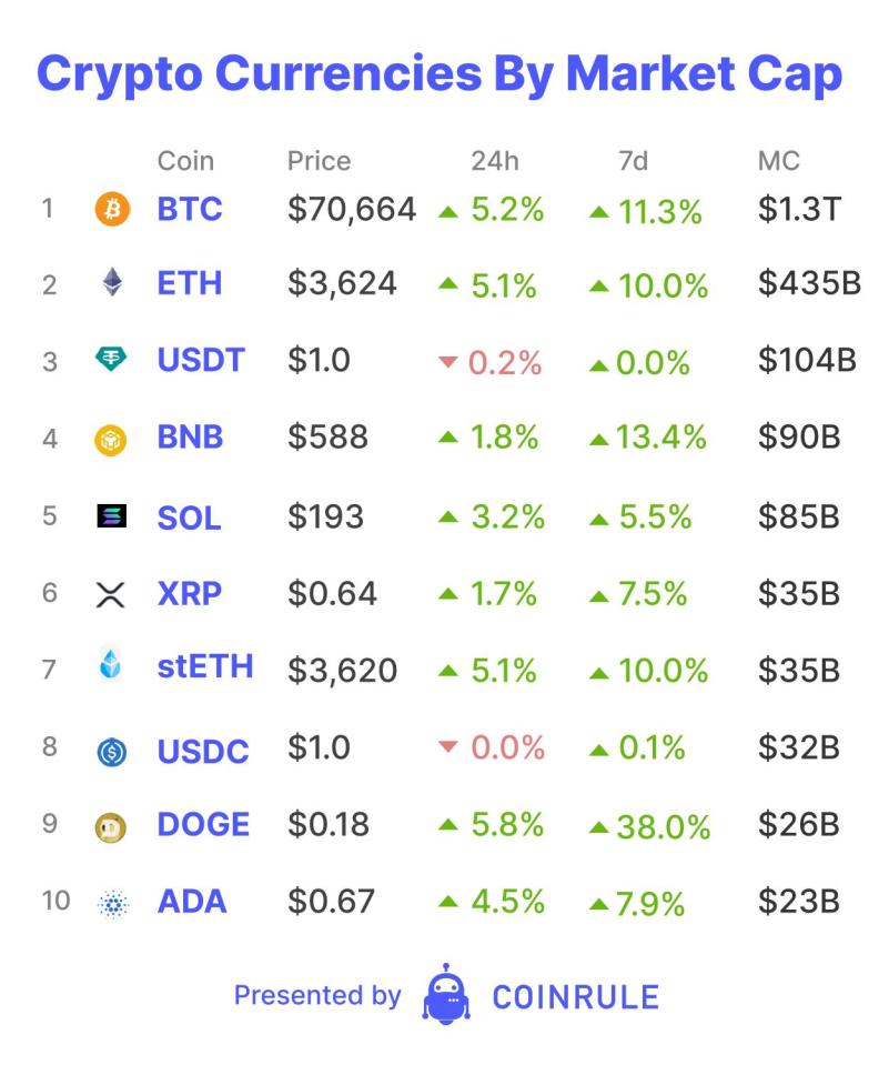 Monday greeted us with the first day of Bitcoin ETF inflows after last week’s exodus. This time, Fidelity led the pack with their fifth highest inflow day, with over $261 million. Late last week, more information was released about BlackRock’s BUIDL fund. The market digested it and allocated strongly towards Real World Asset (RWA) related tokens. According to CoinGecko, on Monday, the sector’s market cap grew by over 29% to over $8 billion.