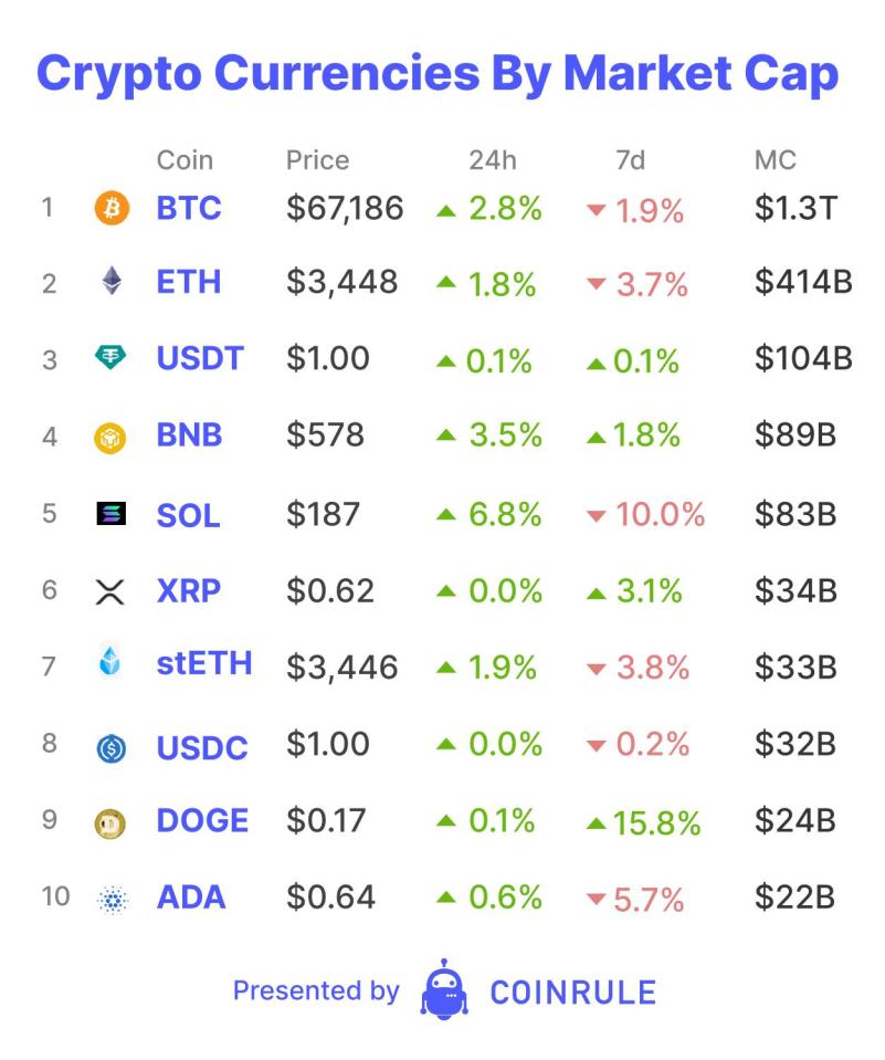 One of the primary drivers of crypto&rsquo;s appreciation are easing monetary conditions. Last cycle, Covid-19 fiscal and monetary policy measures kicked off the bull market. Lower interest rates, furlough and stimulus checks, meant individuals had more time, and money, on their hands. Many chose to delve into financial markets with their additional resources. This was a perfect storm for the crypto market - growing nearly 28 times within 20 months. Is the perfect storm this time not going to include a world-halting pandemic and simply be crypto ETF adoption?&nbsp;