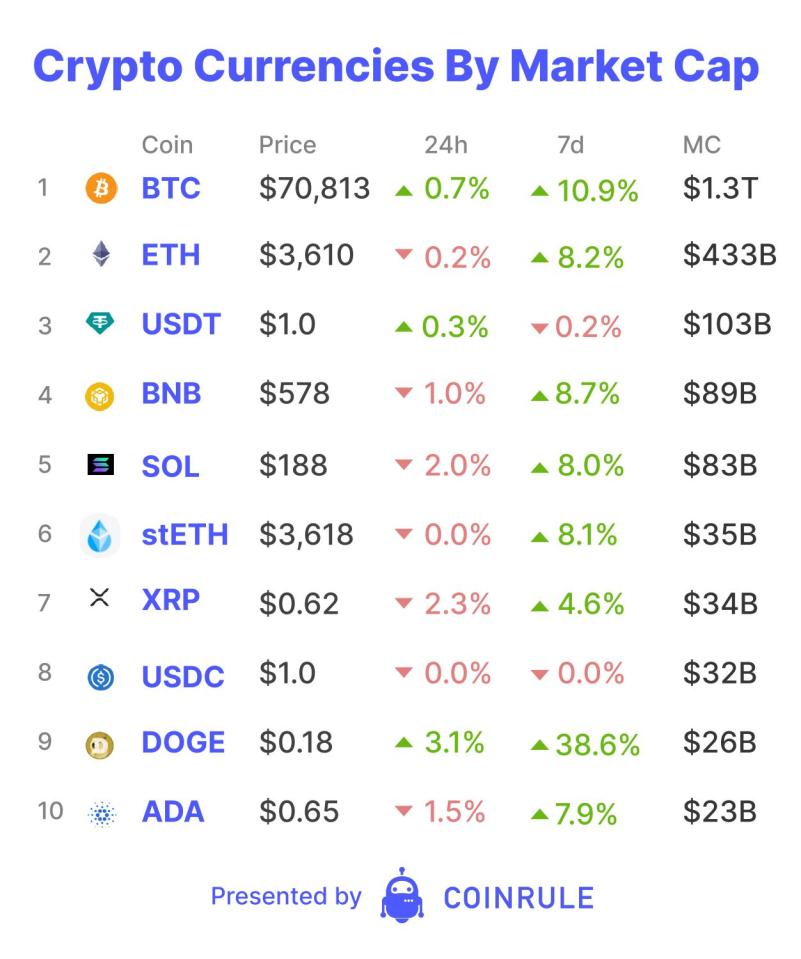 This week, the crypto market experienced some of the most severe fear, uncertainty and doubt (FUD) of the cycle so far. Not only did two US government agencies indict one of the largest centralised exchanges on criminal charges, but North Korean hackers also exploited a popular protocol on a new Ethereum Layer 2. So, just a normal day during a crypto bull market.&nbsp;

The exchange in question was KuCoin.