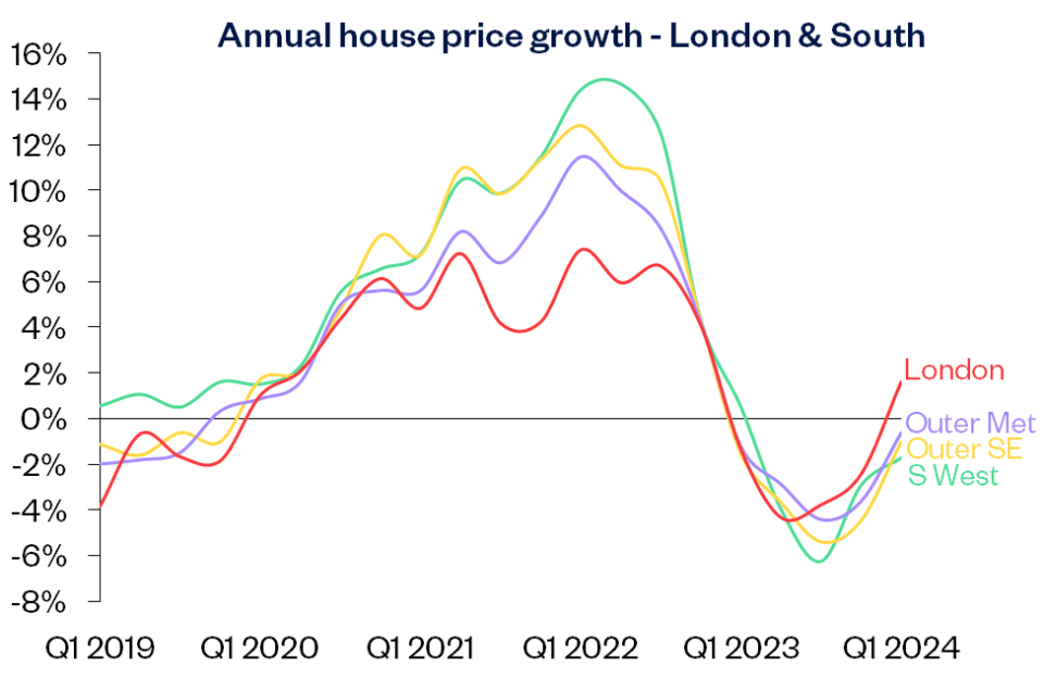 London and the South East