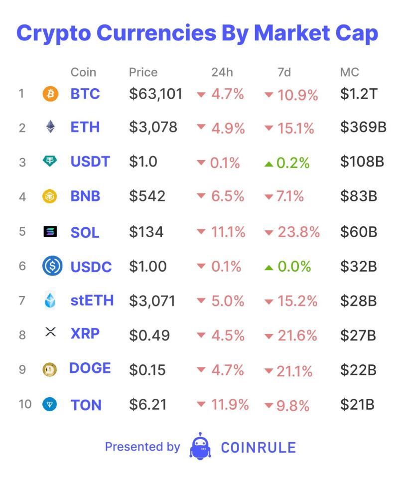 Last cycle, all eyes were on the centralised exchange Binance. Law enforcement agencies had yet to launch any attacks and its founder, Changpeng Zhao, was also still at the helm. But, even after its battles with regulators, according to The Block's data, the exchange still maintains over 40% spot trading volume dominance. However, its own chain, Binance Smart Chain, is quickly losing its dominance.