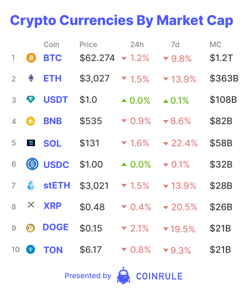 So far in this cycle, there have been several narratives that have emerged. These include artificial intelligence (AI), real world assets (RWAs) and decentralised physical infrastructure (DePIN) tokens. Unlike meme tokens, these tokens and projects actually relate to solving a problem.