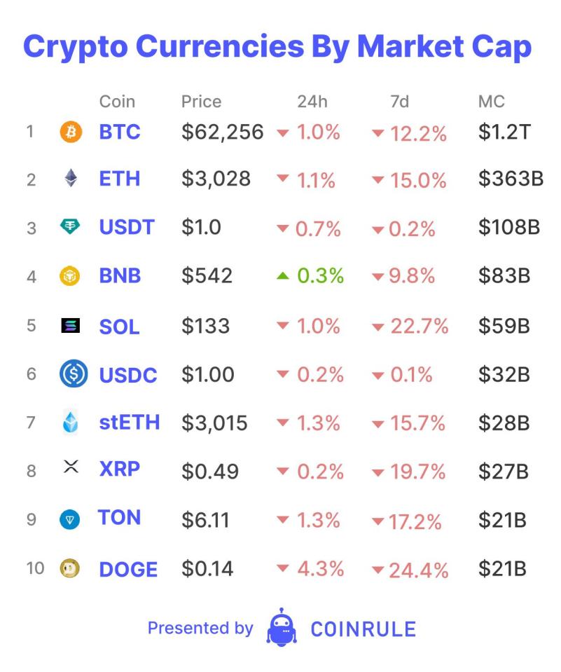 At some point tomorrow, Bitcoin will experience its fourth halving. The reward miners receive for processing every 10 minute block will decline from 6.25 Bitcoin to 3.125. Bitcoin will become an even scarcer commodity with annual issuance dropping from 1.6% to 0.8%. The market appears to believe that this will be a serious loss for Bitcoin miners. Miner stocks, such as Riot, Marathon and Bitfarms, are down over 50% from their February highs.