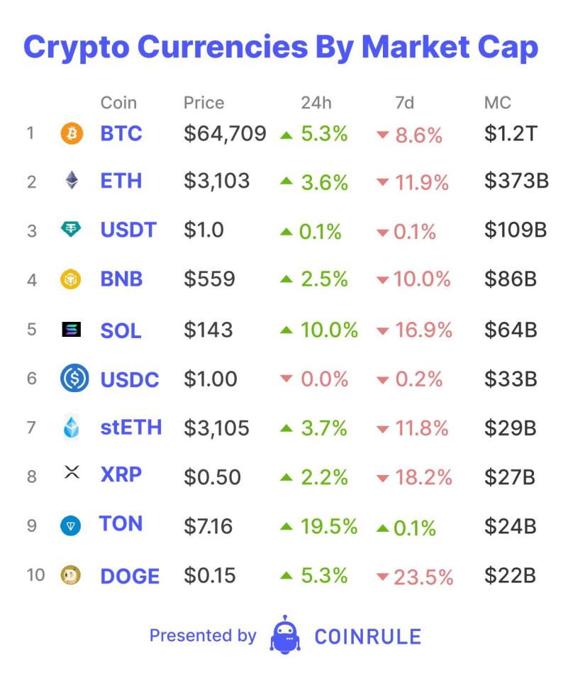 By the time you read this, Bitcoin will have completed its 4th Halving. The issuance rate of Bitcoin is designed to drop by half&nbsp; every 210,000 blocks, roughly every 4 years. This increases Bitcoin's scarcity and makes it harder to mine. However, no developers press a deploy button, and there is no big announcement at a tech conference - the code just executes. The last Halving will occur around the year 2140 when the last of 21 million Bitcoin is mined.