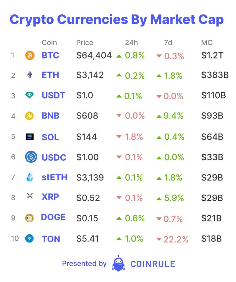 fter a 6-year break, Stripe, the payment giant, announced that it is re-introducing Crypto payments. This time it will not be Bitcoin, a clunky payment channel at best, but USDC, the stablecoin. It will be running on Solana and Ethereum rails and instantly convert to Fiat.