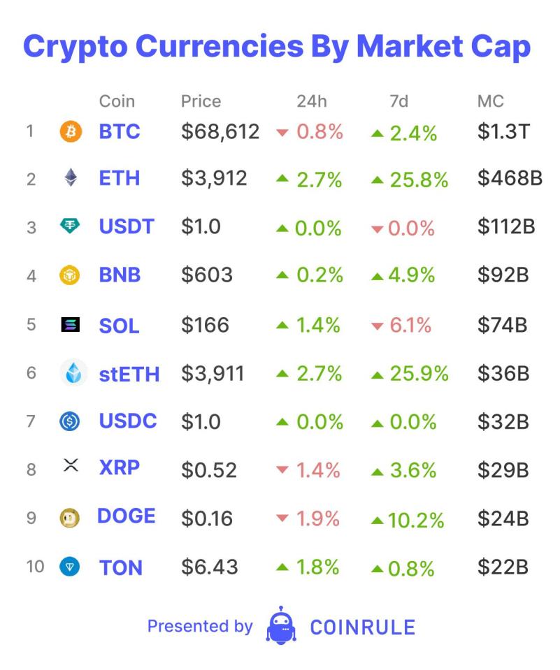 The last few days have brought significant developments for the legal standing of the cryptocurrency industry. First, the US House of Representatives passed the first crypto regulation bill, FIT21, with bipartisan support. 