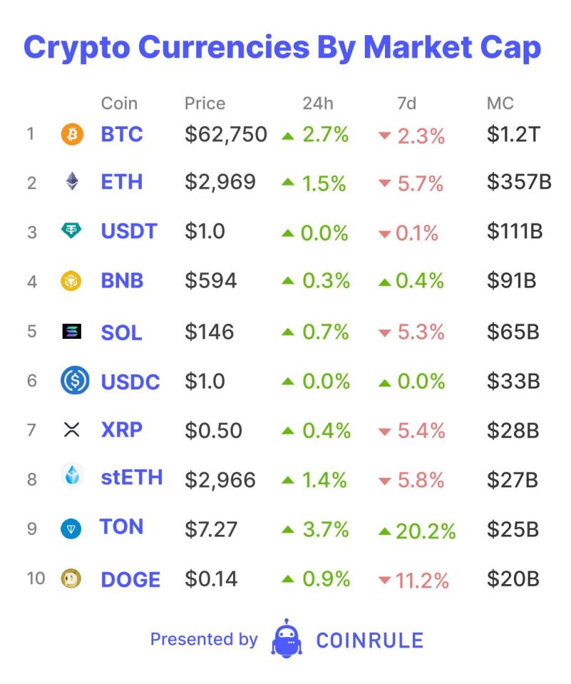 It has been two months since Bitcoin’s latest all-time high. After rising over 370% in 16 months, Bitcoin is taking a well-deserved breather. Before this period of consolidation, discussions suggested that this cycle might be "left-truncated" and could end much earlier than previous ones. The idea particularly gained traction as Bitcoin surpassed its previous all-time highs before the halving. Now, it seems the excitement of the previous run has faded with market sentiment also declining.