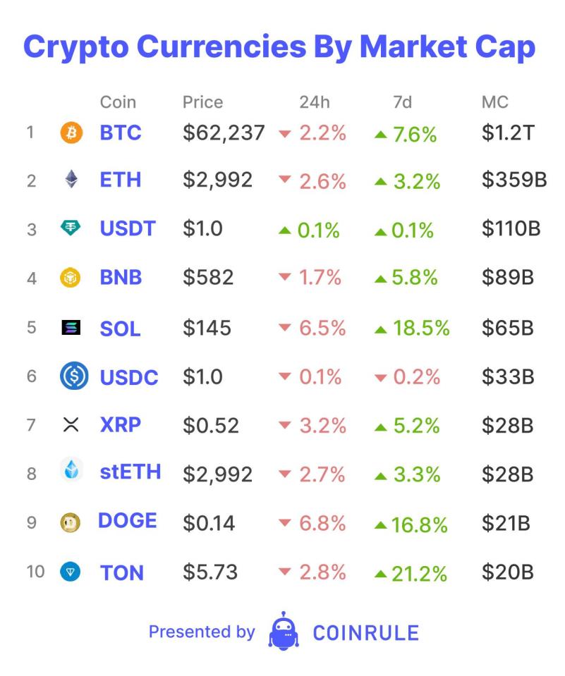 2022 was a traumatic year for the crypto industry. After Terra's implosion in May, the summer saw numerous bankruptcies from seemingly reputable crypto entities due to lacking risk management. Sam Bankman-Fried (SBF) appeared to have a plan to save them all. People heralded him as the "JP Morgan of Crypto" after he made several nine-figure investments to rescue the crypto economy, similar to JP Morgan's early 1900s actions to backstop financial institutions. However, by November 2022, SBF's own companies faced jeopardy. On November 11, 2022, FTX filed for Chapter 11 bankruptcy. Now, almost 18 months later, it seems creditors will be more than compensated.