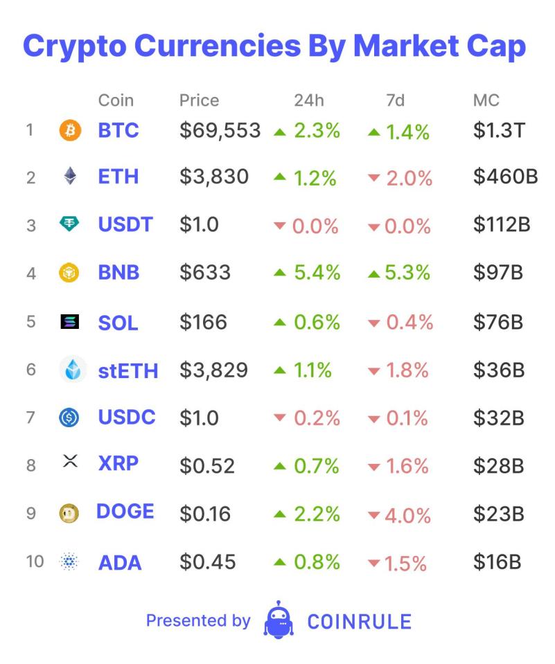 Over the past several weeks, FTX creditors learned that 98% of them will receive up to 118% of their lost funds following the exchange’s implosion.