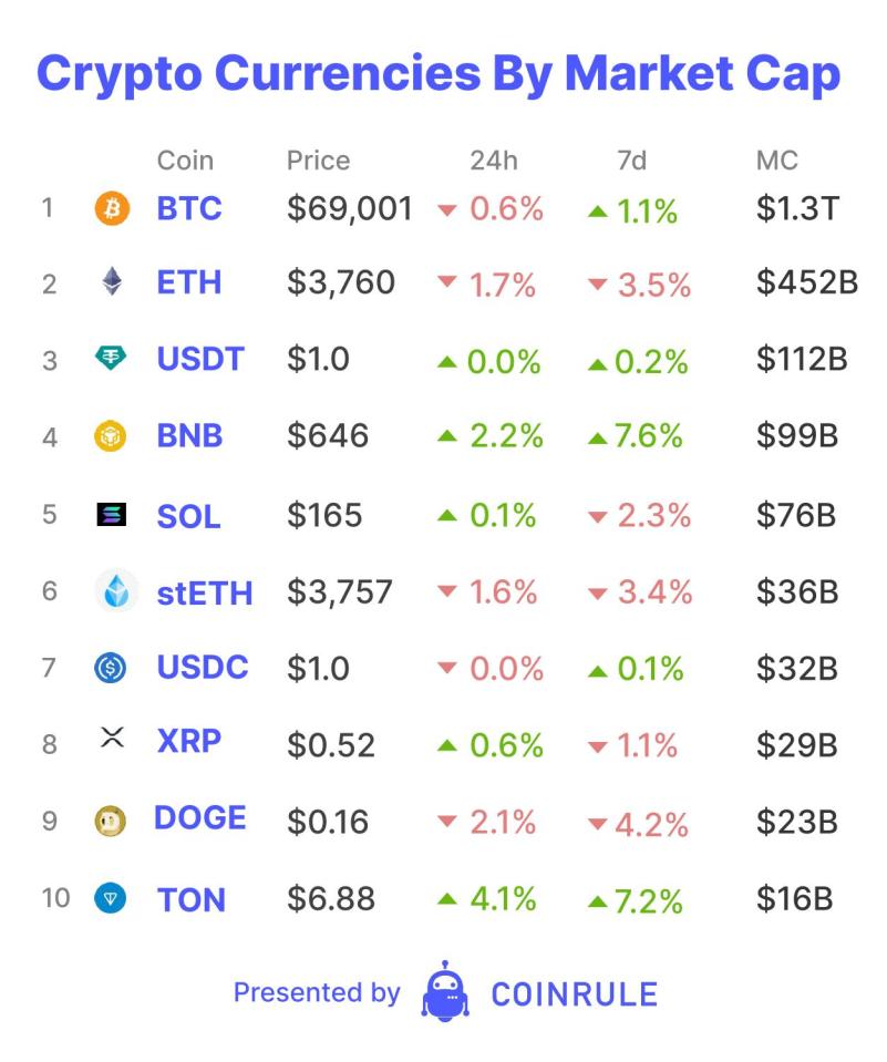 In crypto, you can blink and a new narrative has come and gone. This cycle is no different. The time between liquidity cycling through different tokens also appears to be shortening.