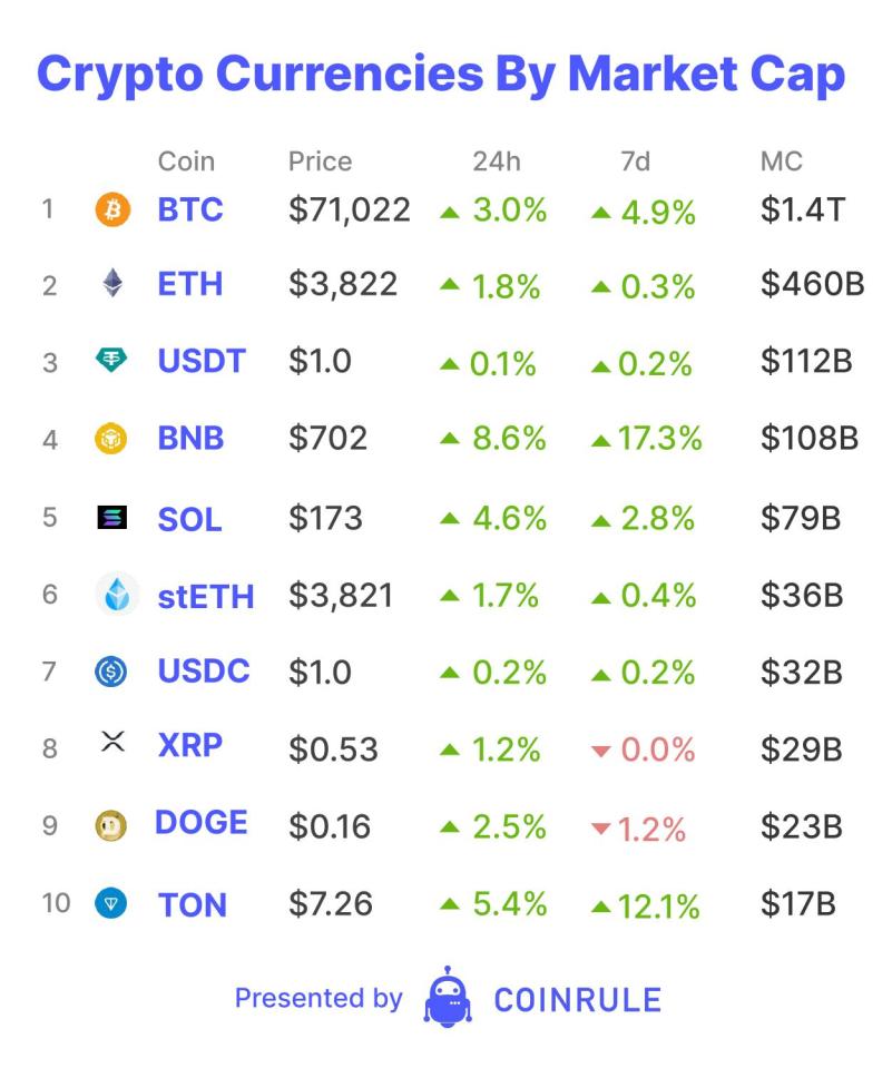 Since the Ethereum US spot Exchange Traded Funds&rsquo; (ETFs) 19b-4 filings being approved, Bitcoin has been ranging, with last week&rsquo;s volatility falling below 1%. 