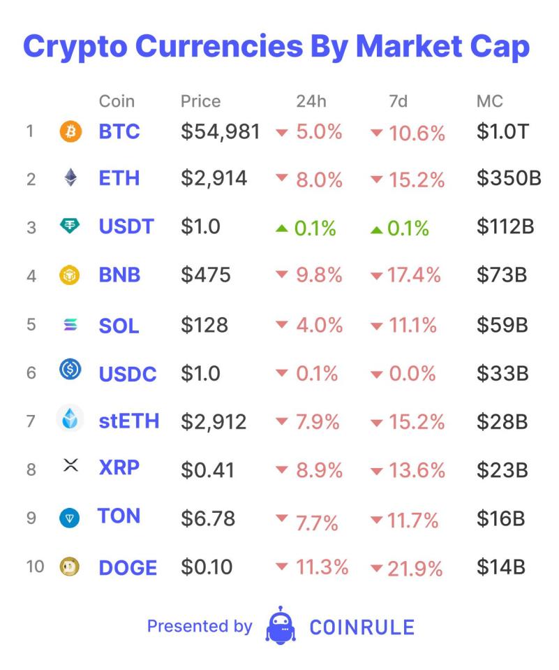 Bitcoin, the world&rsquo;s most valuable cryptocurrency, has experienced a significant downturn, falling to approximately $54,000 for the first time in two months. 