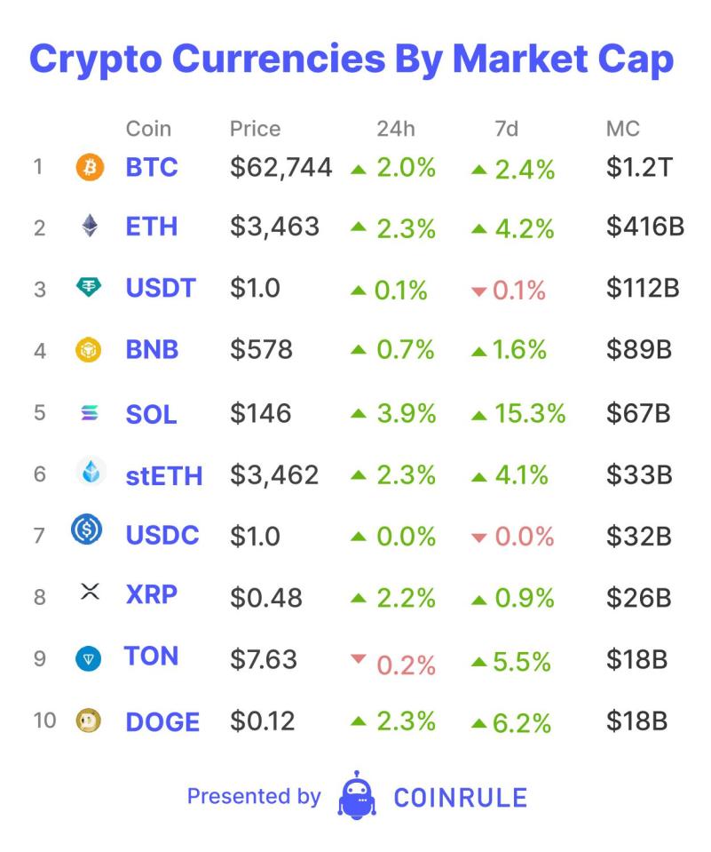 Once again it was not the technology at the centre of attention over the past few days. Instead, the talk of the day is what a major Supreme court decision will mean for the future of crypto in the US.
