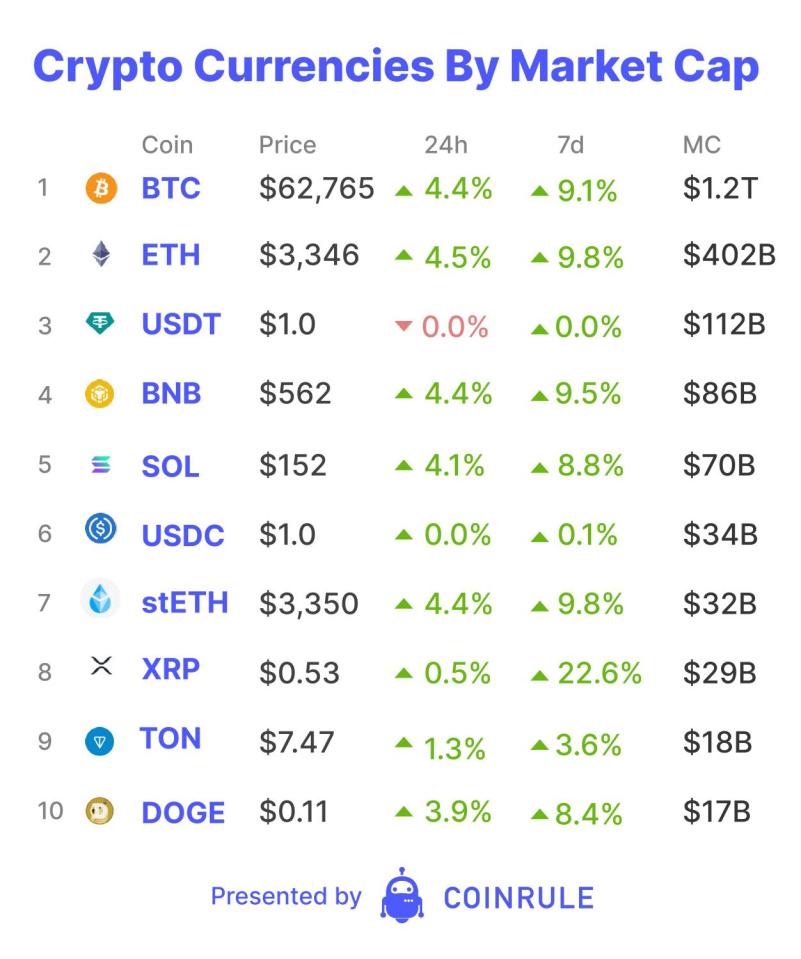 MicroStrategy, the largest corporate holder of Bitcoin, announced a 10 for 1 stock split on Thursday.