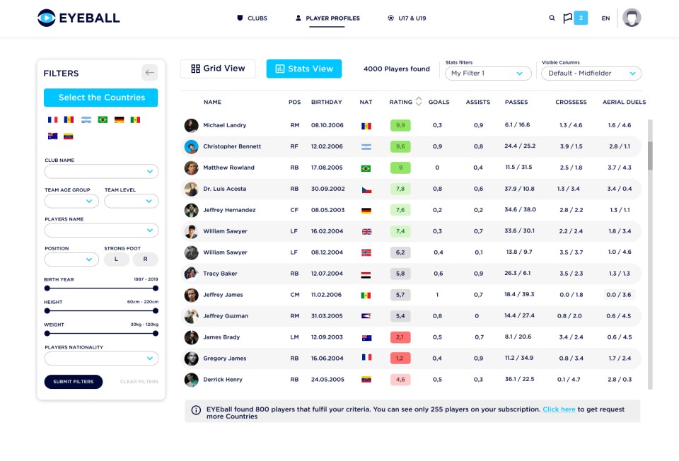 Eyeball.Club offers AI-powered scouting for clubs to find youth players